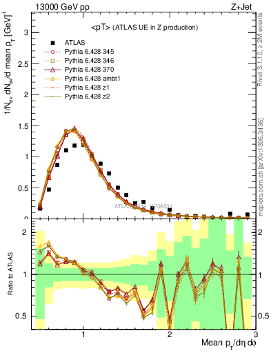Plot of avgpt in 13000 GeV pp collisions