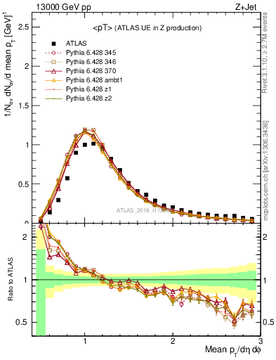 Plot of avgpt in 13000 GeV pp collisions