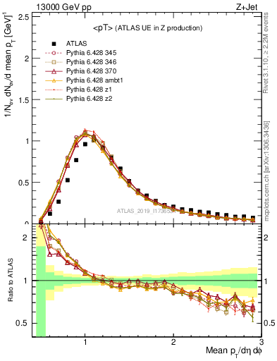 Plot of avgpt in 13000 GeV pp collisions