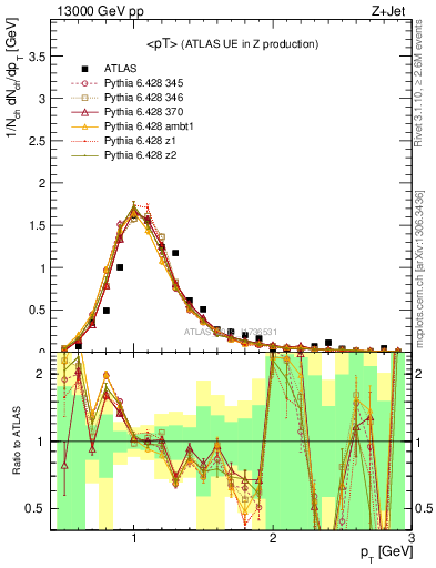 Plot of avgpt in 13000 GeV pp collisions
