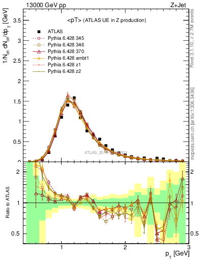 Plot of avgpt in 13000 GeV pp collisions