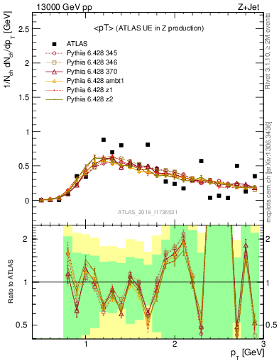 Plot of avgpt in 13000 GeV pp collisions