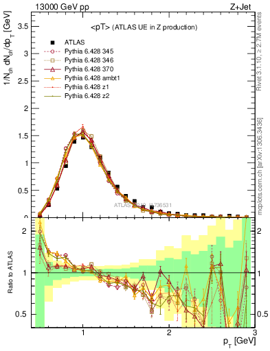 Plot of avgpt in 13000 GeV pp collisions