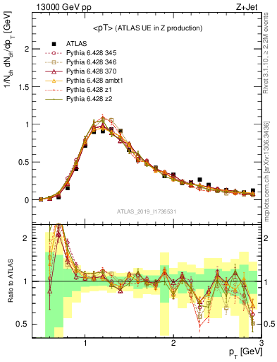 Plot of avgpt in 13000 GeV pp collisions