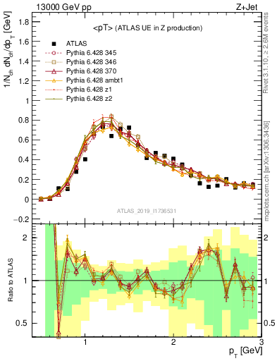 Plot of avgpt in 13000 GeV pp collisions