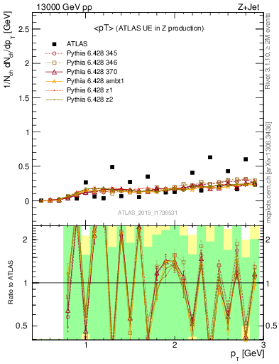 Plot of avgpt in 13000 GeV pp collisions