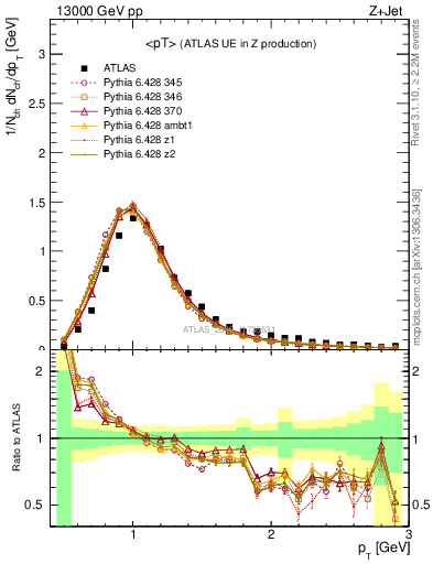 Plot of avgpt in 13000 GeV pp collisions