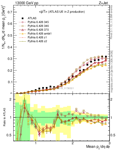 Plot of avgpt in 13000 GeV pp collisions
