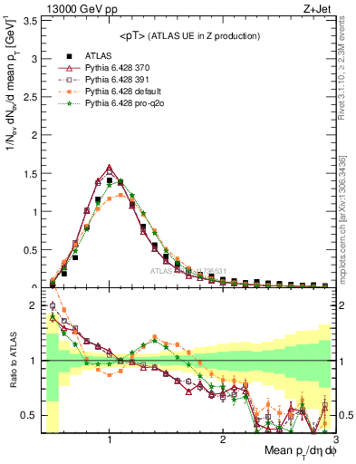 Plot of avgpt in 13000 GeV pp collisions