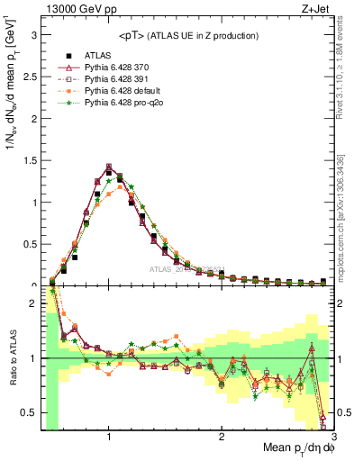 Plot of avgpt in 13000 GeV pp collisions