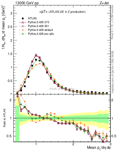 Plot of avgpt in 13000 GeV pp collisions