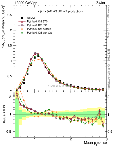Plot of avgpt in 13000 GeV pp collisions