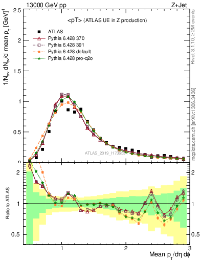 Plot of avgpt in 13000 GeV pp collisions