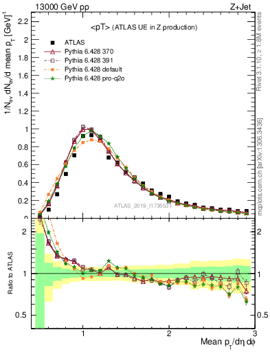 Plot of avgpt in 13000 GeV pp collisions