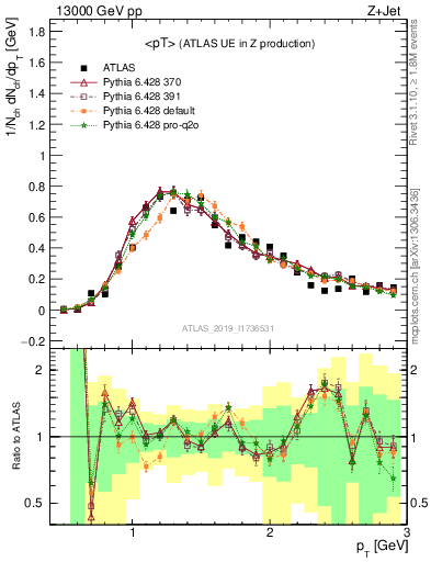 Plot of avgpt in 13000 GeV pp collisions