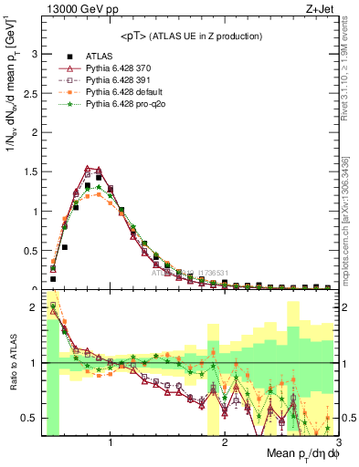Plot of avgpt in 13000 GeV pp collisions
