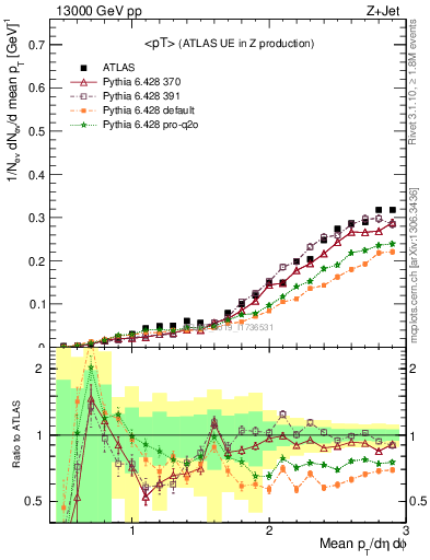 Plot of avgpt in 13000 GeV pp collisions
