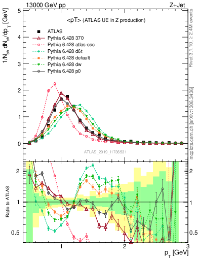 Plot of avgpt in 13000 GeV pp collisions