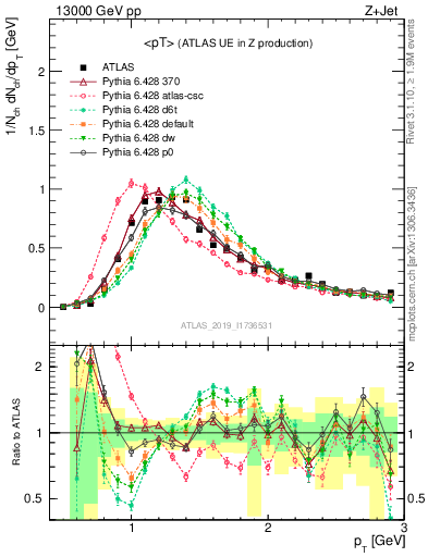 Plot of avgpt in 13000 GeV pp collisions