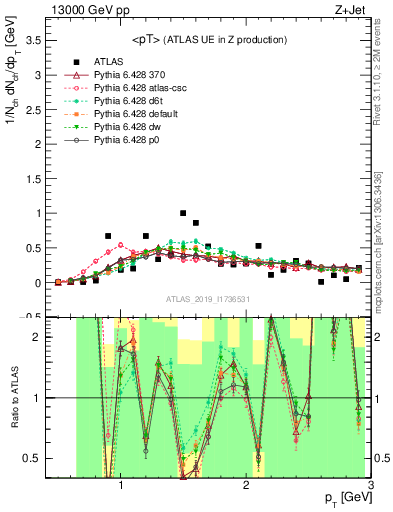 Plot of avgpt in 13000 GeV pp collisions