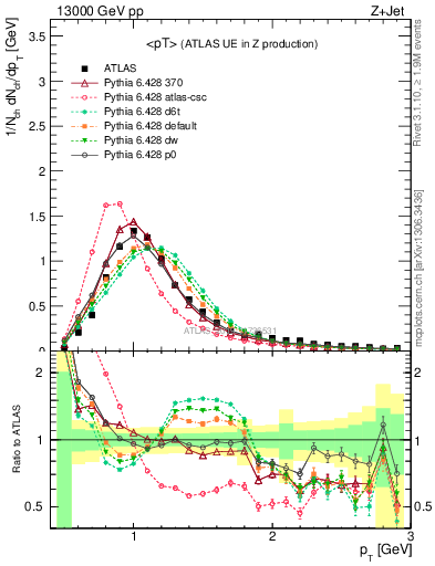 Plot of avgpt in 13000 GeV pp collisions