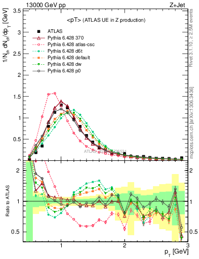 Plot of avgpt in 13000 GeV pp collisions