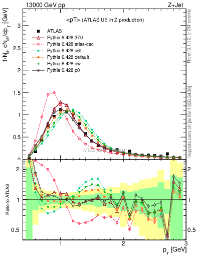 Plot of avgpt in 13000 GeV pp collisions