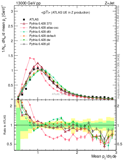 Plot of avgpt in 13000 GeV pp collisions