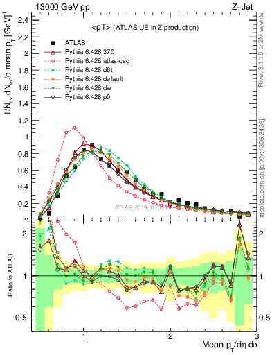 Plot of avgpt in 13000 GeV pp collisions
