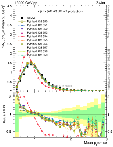 Plot of avgpt in 13000 GeV pp collisions