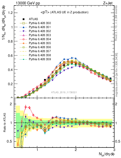 Plot of avgpt in 13000 GeV pp collisions