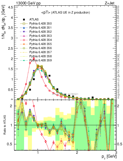 Plot of avgpt in 13000 GeV pp collisions
