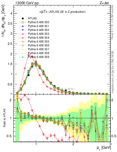 Plot of avgpt in 13000 GeV pp collisions
