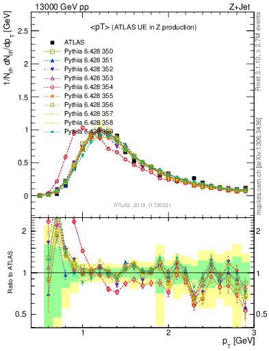 Plot of avgpt in 13000 GeV pp collisions