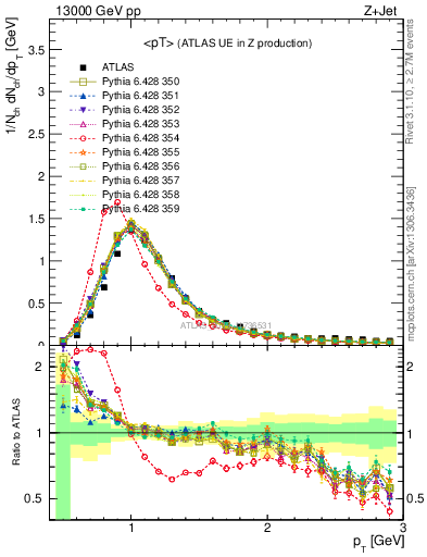Plot of avgpt in 13000 GeV pp collisions