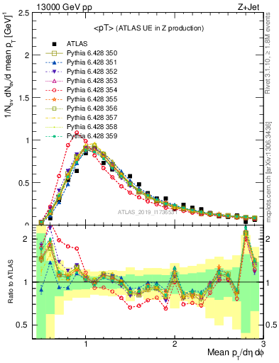 Plot of avgpt in 13000 GeV pp collisions