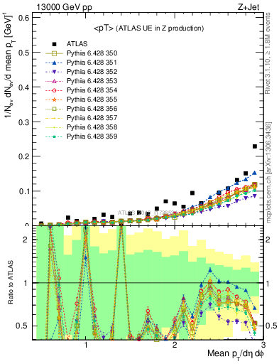 Plot of avgpt in 13000 GeV pp collisions