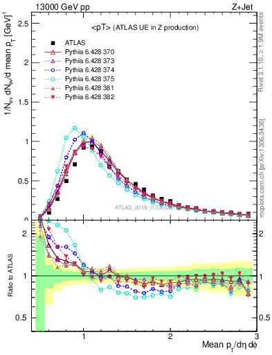 Plot of avgpt in 13000 GeV pp collisions
