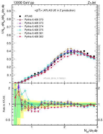 Plot of avgpt in 13000 GeV pp collisions