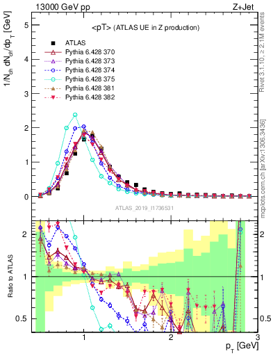 Plot of avgpt in 13000 GeV pp collisions