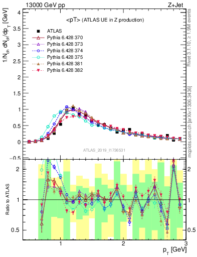 Plot of avgpt in 13000 GeV pp collisions