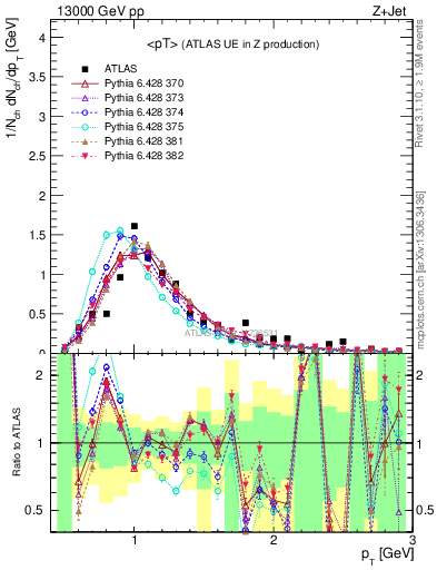 Plot of avgpt in 13000 GeV pp collisions