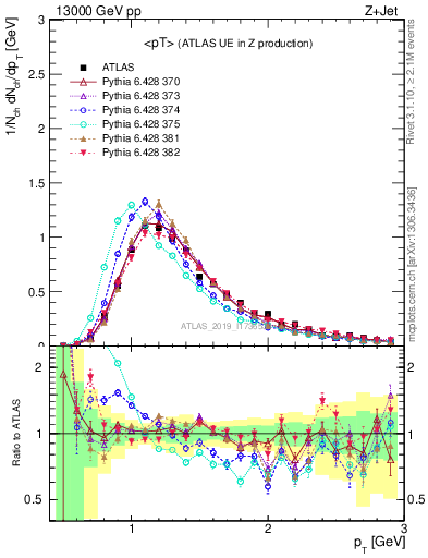 Plot of avgpt in 13000 GeV pp collisions