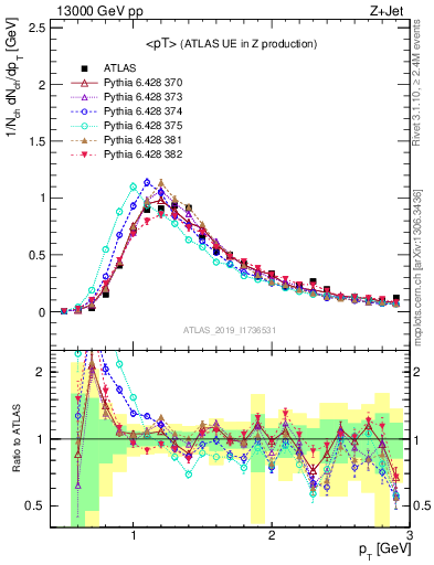 Plot of avgpt in 13000 GeV pp collisions