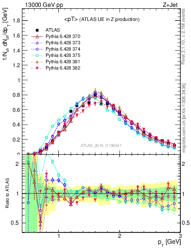 Plot of avgpt in 13000 GeV pp collisions