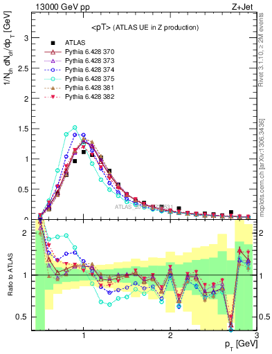 Plot of avgpt in 13000 GeV pp collisions