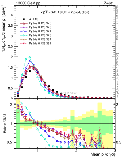 Plot of avgpt in 13000 GeV pp collisions