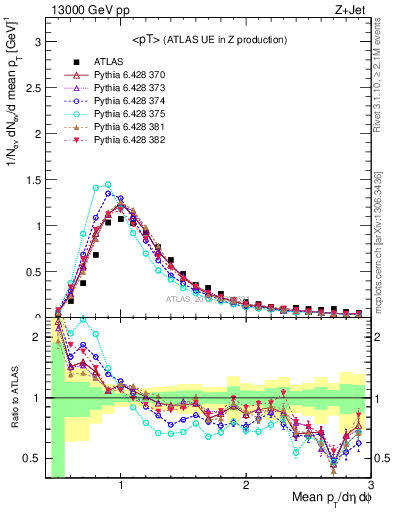Plot of avgpt in 13000 GeV pp collisions