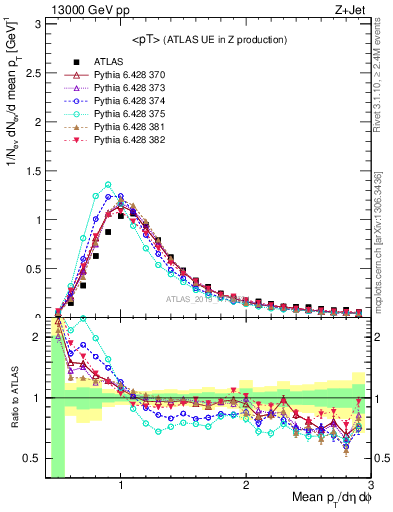 Plot of avgpt in 13000 GeV pp collisions