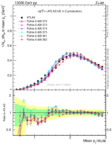 Plot of avgpt in 13000 GeV pp collisions